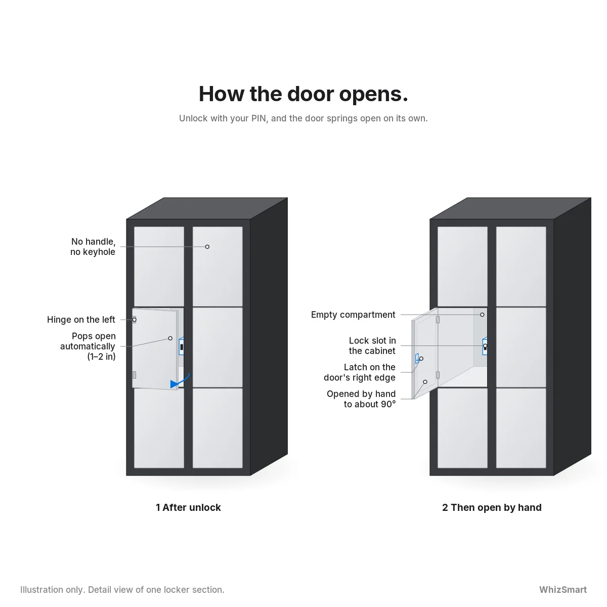 How the locker door opens: after unlocking it pops open 1–2 inches on its own, then opens by hand to about 90 degrees (illustration)