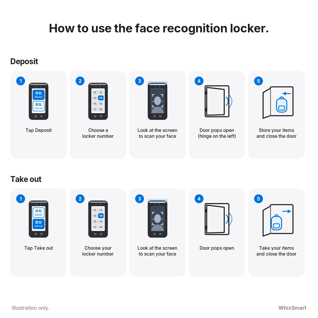 Face recognition locker usage steps: deposit and take out items with a face scan (illustration)